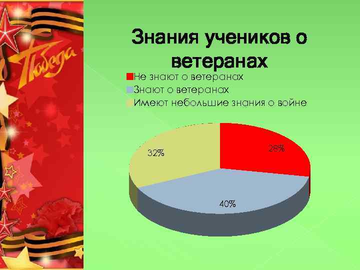 Знания учеников о ветеранах Не знают о ветеранах Знают о ветеранах Имеют небольшие знания