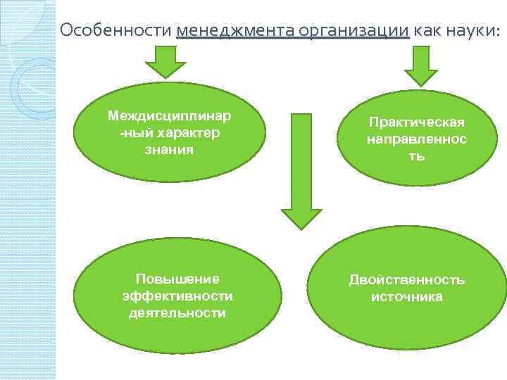 Особенности менеджмента организации как науки: Междисциплинар -ный характер знания Практическая направленнос ть Повышение эффективности