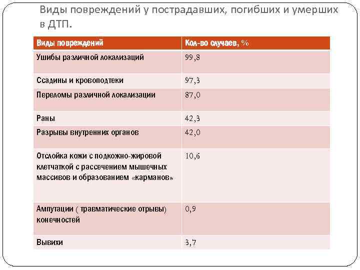 Виды повреждений у пострадавших, погибших и умерших в ДТП. Виды повреждений Кол-во случаев, %