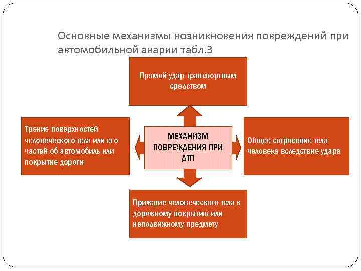 Основные механизмы возникновения повреждений при автомобильной аварии табл. 3 Прямой удар транспортным средством Трение