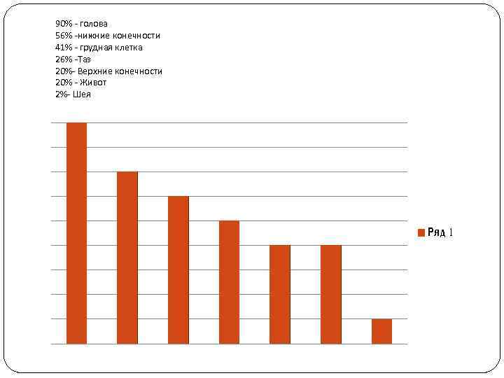 90% - голова 56% -нижние конечности 41% - грудная клетка 26% -Таз 20%- Верхние