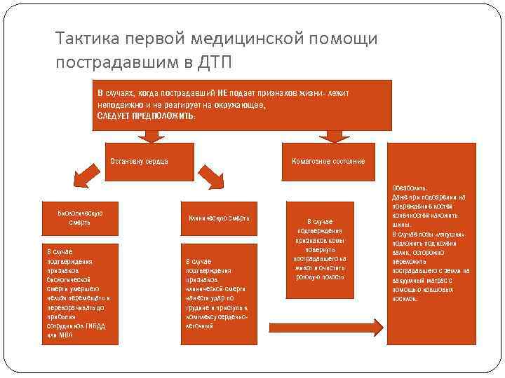 Тактика первой медицинской помощи пострадавшим в ДТП В случаях, когда пострадавший НЕ подает признаков