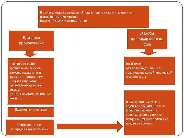 В случаях, когда пострадавший подает признаки жизни- шевелится, разговаривает или кричит, СЛЕДУЕТ ОБРАТИТЬ ВНИМАНИЕ
