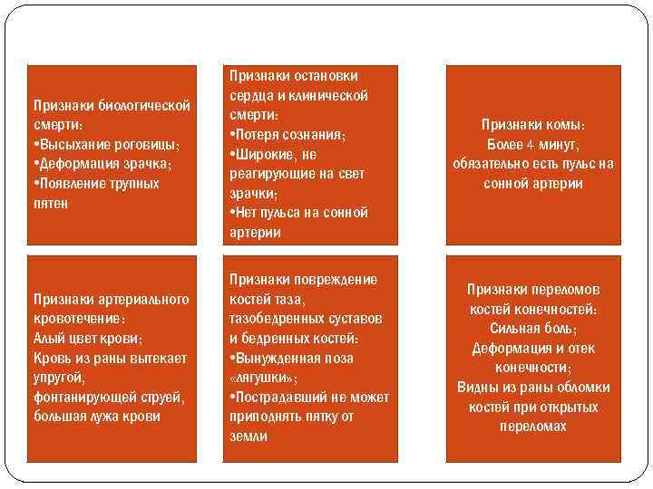 Признаки биологической смерти: • Высыхание роговицы; • Деформация зрачка; • Появление трупных пятен Признаки