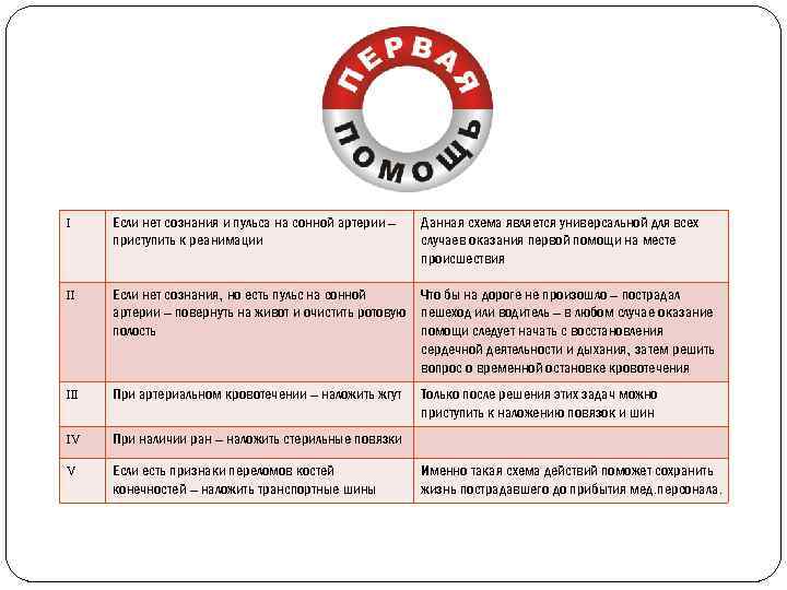 I Если нет сознания и пульса на сонной артерии – приступить к реанимации Данная
