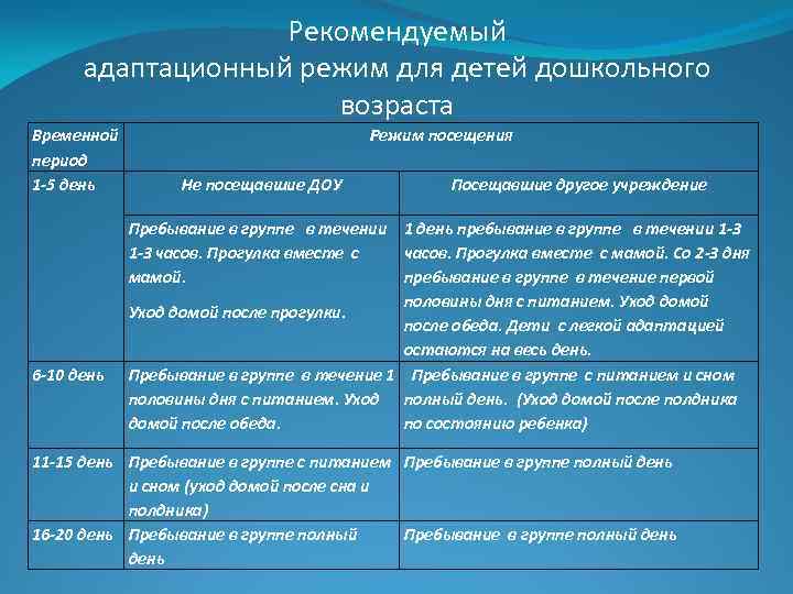 Рекомендуемый адаптационный режим для детей дошкольного возраста Временной период 1 -5 день 6 -10