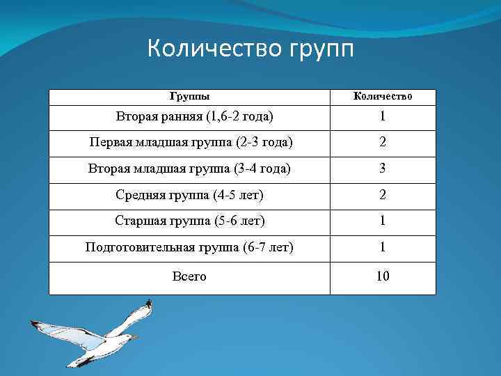 Количество групп Группы Количество Вторая ранняя (1, 6 -2 года) 1 Первая младшая группа