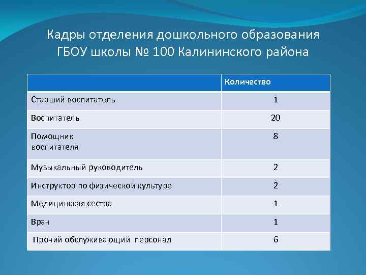 Кадры отделения дошкольного образования ГБОУ школы № 100 Калининского района Количество Старший воспитатель 1