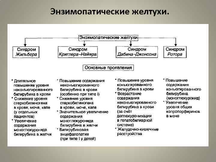 Энзимопатические желтухи. 