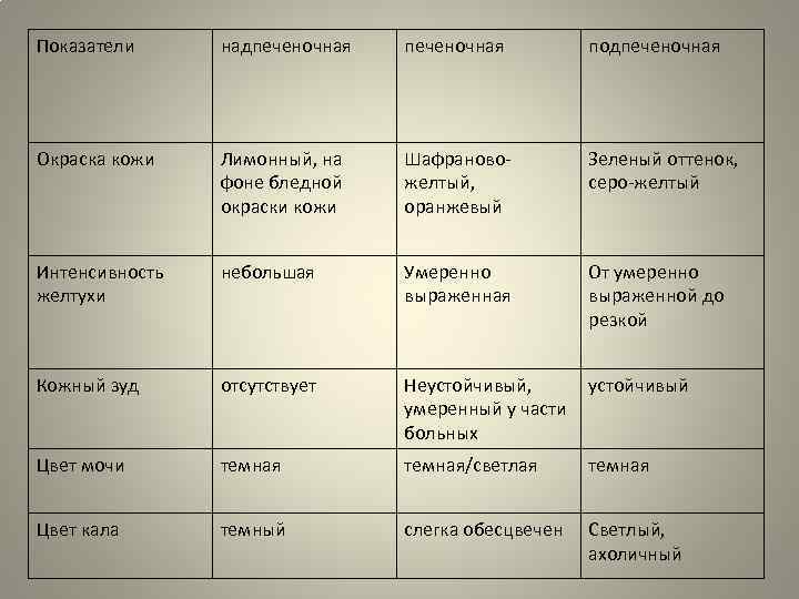 Показатели надпеченочная подпеченочная Окраска кожи Лимонный, на фоне бледной окраски кожи Шафрановожелтый, оранжевый Зеленый