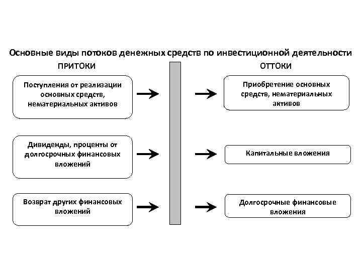 Основные виды потоков денежных средств по инвестиционной деятельности ПРИТОКИ ОТТОКИ Поступления от реализации основных