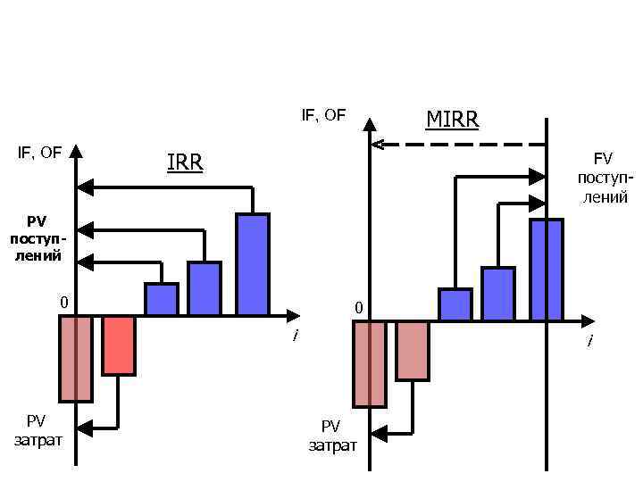 MIRR IF, OF IRR FV поступлений PV поступлений 0 0 i PV затрат 