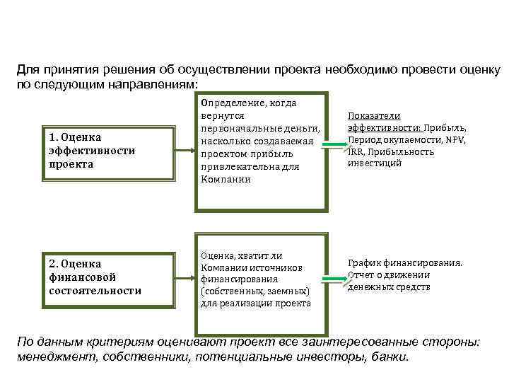 Для принятия решения об осуществлении проекта необходимо провести оценку по следующим направлениям: 1. Оценка