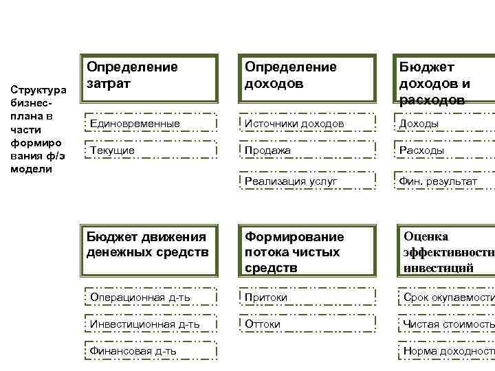 Структура бизнесплана в части формиро вания ф/э модели Определение затрат Определение доходов Бюджет доходов