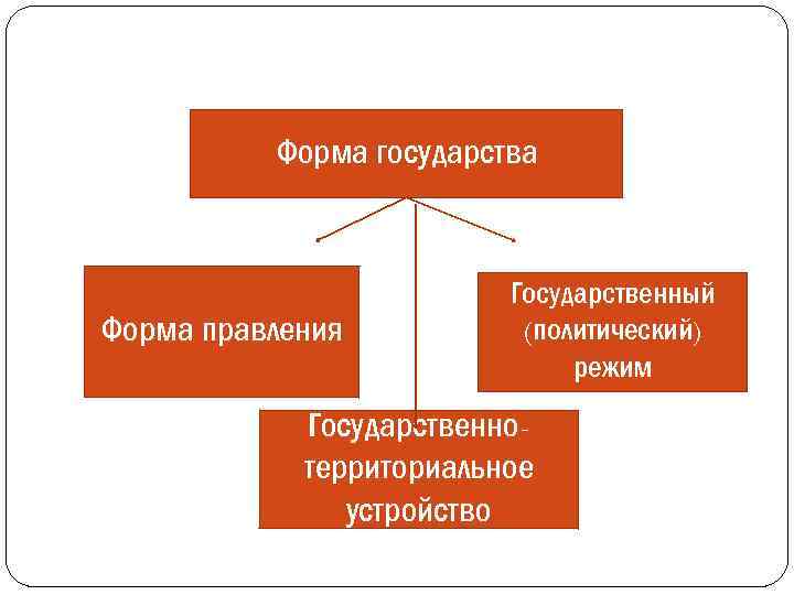 Форма правления и государственный режим. Форма территориального устройства политический режим. Форма правления территориальное устройство и политический режим. Территориальное устройство и формы политического режима государства. Форма правления режим территориальное устройство.