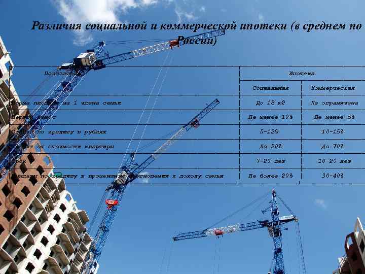 Различия социальной и коммерческой ипотеки (в среднем по России) ┌───────────────────────────────┬───────────────── │ Показатель │ Ипотека