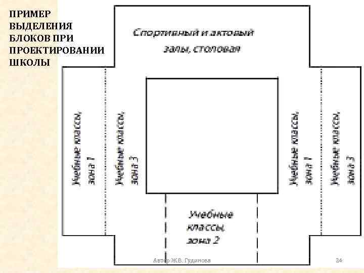 ПРИМЕР ВЫДЕЛЕНИЯ БЛОКОВ ПРИ ПРОЕКТИРОВАНИИ ШКОЛЫ Автор Ж. В. Гудинова 24 