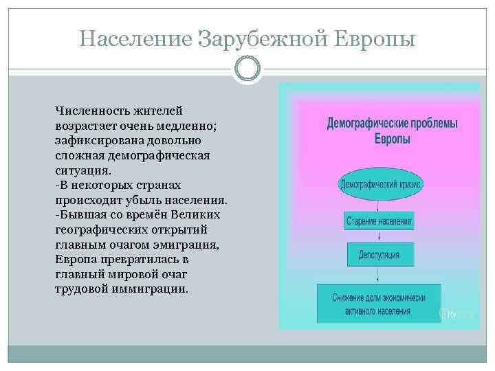 Население Зарубежной Европы Численность жителей возрастает очень медленно; зафиксирована довольно сложная демографическая ситуация. -В