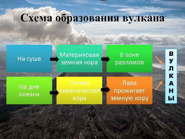 Схема образования вулкана На суше Материковая земная кора В зоне разломов На дне океана