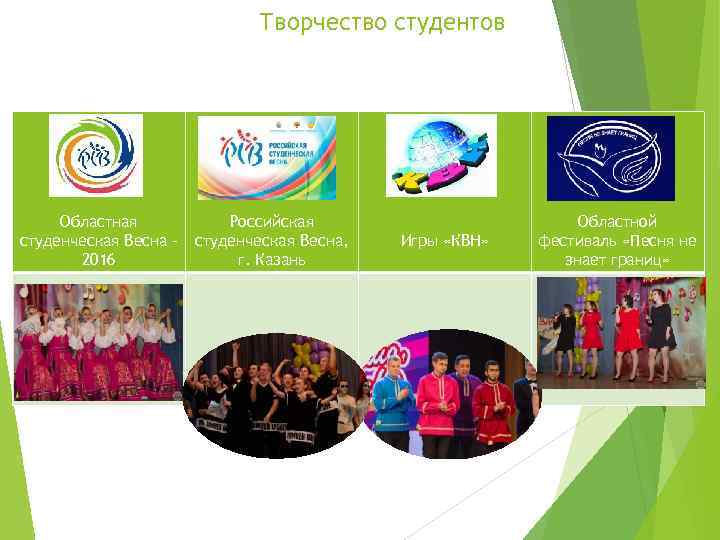 Творчество студентов Областная студенческая Весна 2016 Российская студенческая Весна, г. Казань Игры «КВН» Областной