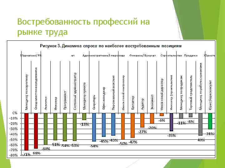 Востребованность профессий на рынке труда 