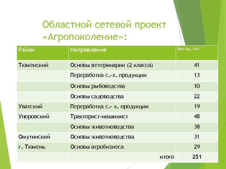Областной сетевой проект «Агропоколение» : Кол-во, чел Район Направление Тюменский Основы ветеринарии (2 класса)