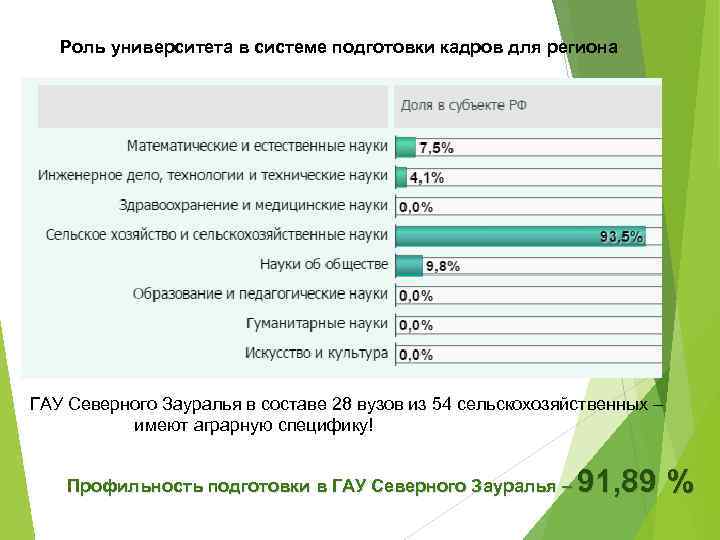 Роль университета в системе подготовки кадров для региона ГАУ Северного Зауралья в составе 28