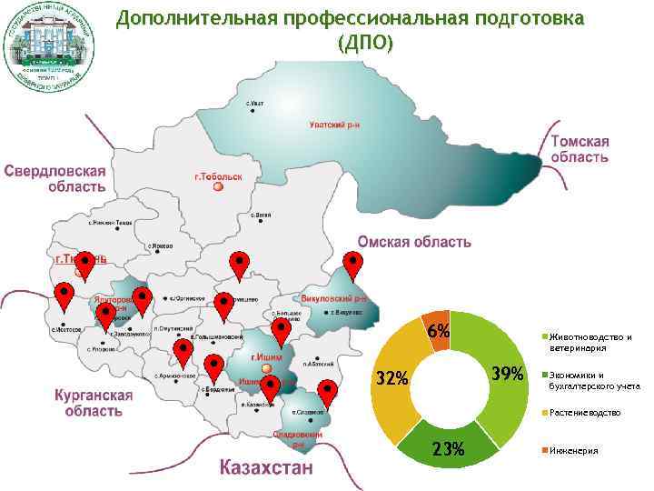 Дополнительная профессиональная подготовка (ДПО) 6% Животноводство и ветеринария 39% 32% Экономики и бухгалтерского учета