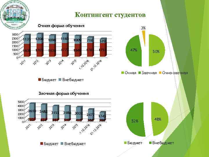 Контингент студентов Очная форма обучения 1090 1165 1009 716 519 1638 1705 1636 1775