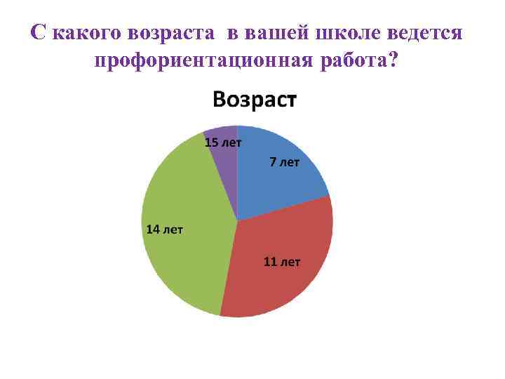 С какого возраста в вашей школе ведется профориентационная работа? 