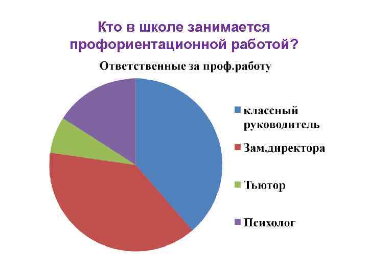 Кто в школе занимается профориентационной работой? 