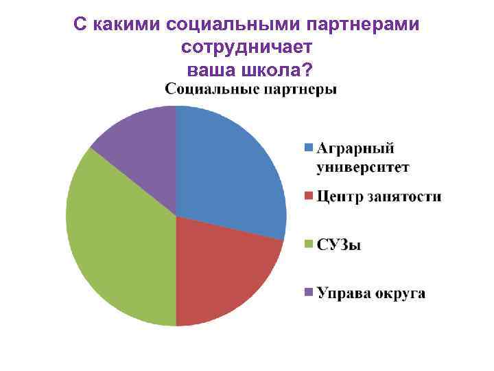 С какими социальными партнерами сотрудничает ваша школа? 