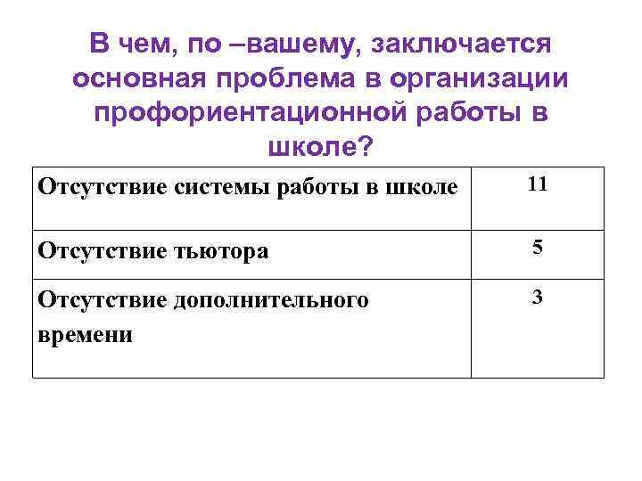 В чем, по –вашему, заключается основная проблема в организации профориентационной работы в школе? Отсутствие