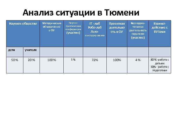 Анализ ситуации в Тюмени Научное общество дети 50 % Методические объединения в ОУ Научнопрактические