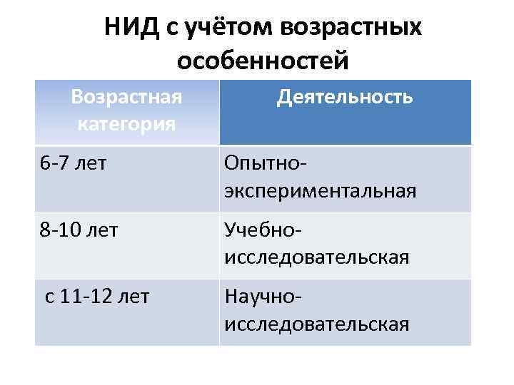 НИД с учётом возрастных особенностей Возрастная категория Деятельность 6 -7 лет Опытноэкспериментальная 8 -10