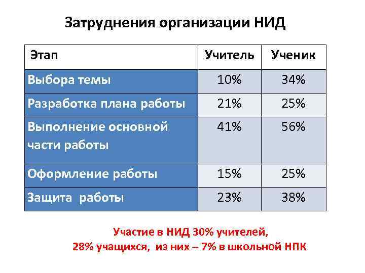 Затруднения организации НИД Этап Учитель Ученик Выбора темы 10% 34% Разработка плана работы 21%