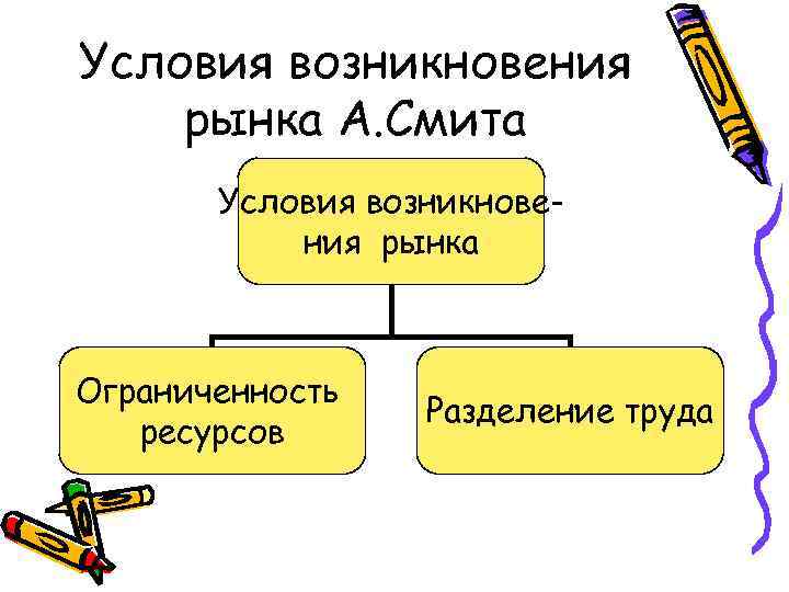Условия возникновения рынка А. Смита Условия возникновения рынка Ограниченность ресурсов Разделение труда 