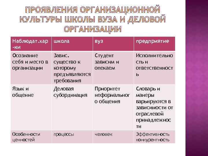 Наблюдат. хар -ки школа вуз предприятие Осознание себя и место в организации Завис. Студент