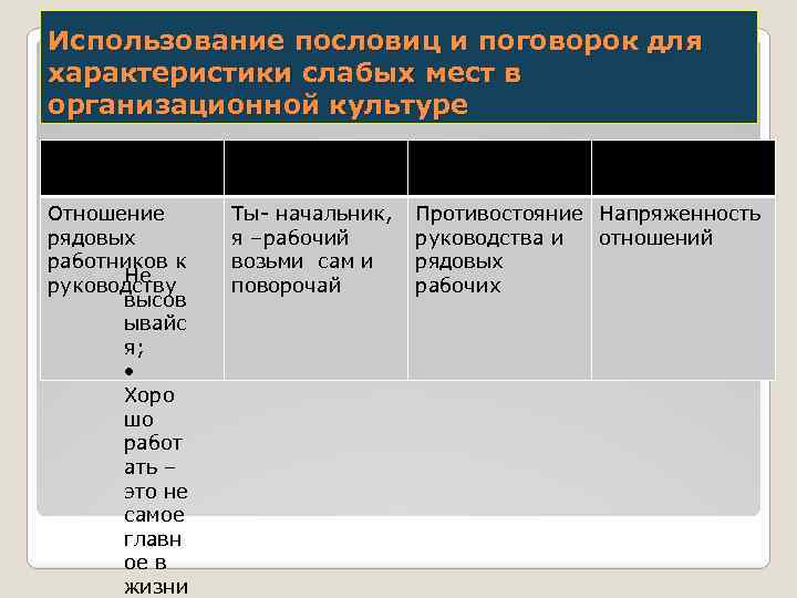 Использование пословиц и поговорок для характеристики слабых мест в организационной культуре Отношение рядовых работников