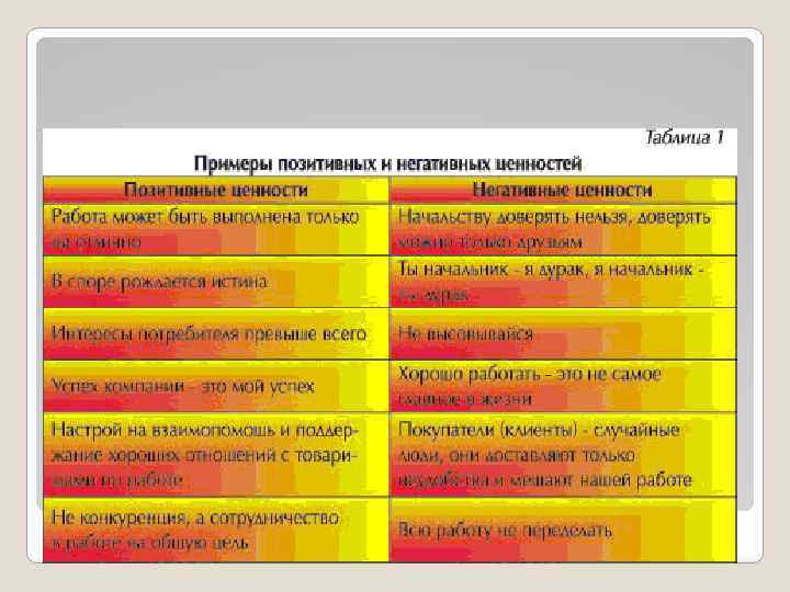 Примеры позитивных и негативных ценностей 