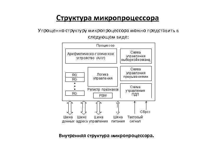 Назовите устройства входящие в состав процессора. Обобщенная схема микропроцессора. Обобщенная структурная схема микропроцессора. Структура и состав микропроцессора. Структурная схема микропроцессорного устройства.