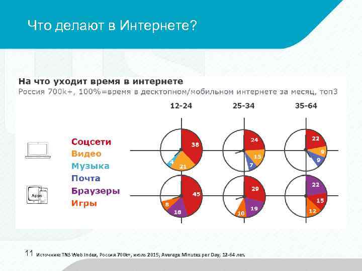 Что делают в Интернете? 11 Источник: TNS Web Index, Россия 700 k+, июль 2015,