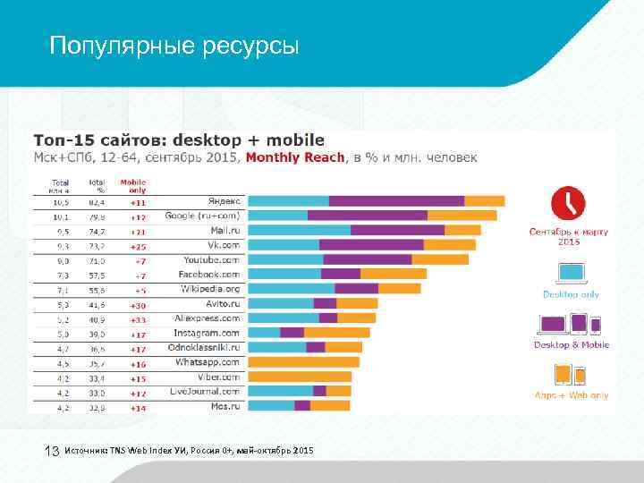 Популярные ресурсы 13 Источник: TNS Web Index УИ, Россия 0+, май-октябрь 2015 