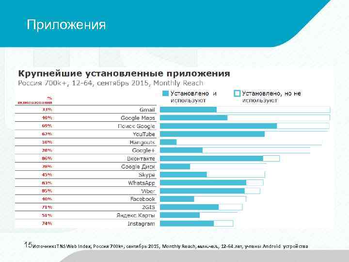 Приложения 15 Источник: TNS Web Index, Россия 700 k+, сентябрь 2015, Monthly Reach, млн.