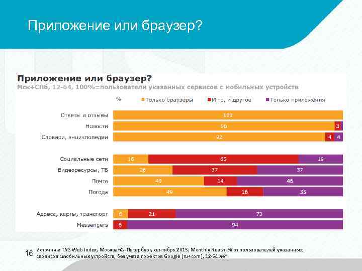 Приложение или браузер? 16 Источник: TNS Web Index, Москва+С. -Петербург, сентябрь 2015, Monthly Reach,