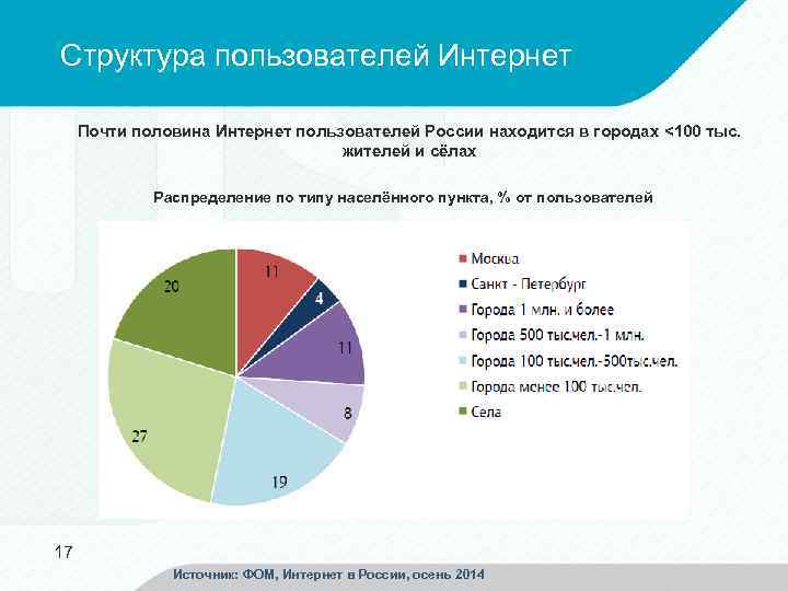 Структура пользователей Интернет Почти половина Интернет пользователей России находится в городах <100 тыс. жителей