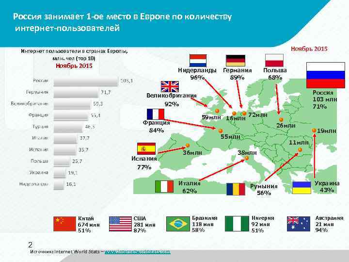 Россия занимает 1 -ое место в Европе по количеству интернет-пользователей Ноябрь 2015 Интернет пользователи