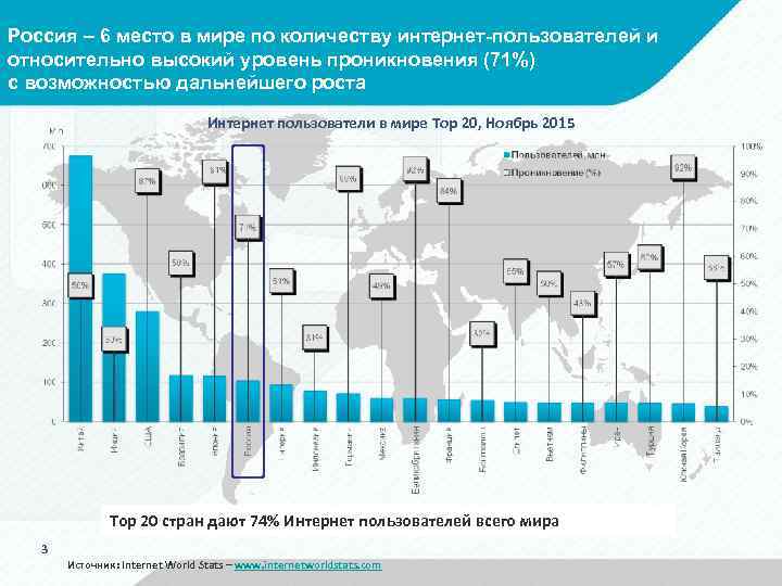 Россия – 6 место в мире по количеству интернет-пользователей и относительно высокий уровень проникновения