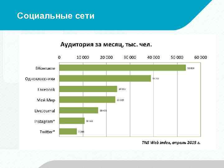 Популярные социальные сети. Популярные социальные сети в России. Аудитория социальных сетей. Самые популярные социальные сети.