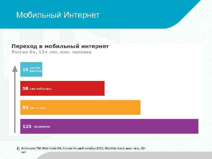 Мобильный Интернет 6 Источник: TNS Web Index УИ, Россия 0+, май-октябрь 2015, Monthly reach,